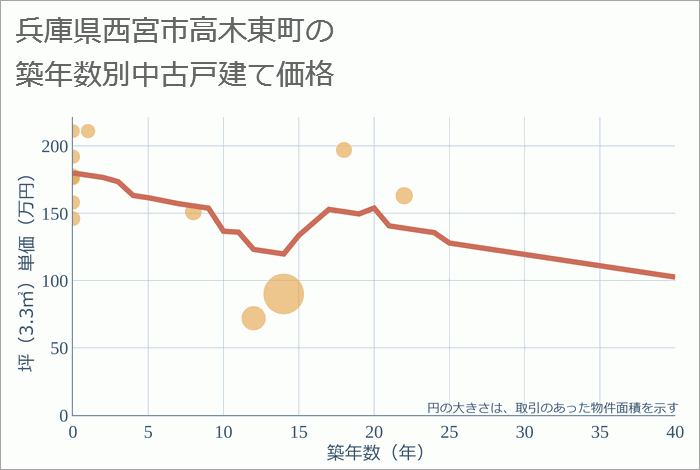 兵庫県西宮市高木東町の築年数別の中古戸建て坪単価