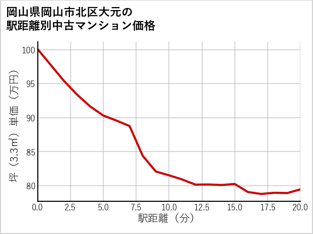 岡山県岡山市北区大元の徒歩距離別の中古マンション坪単価