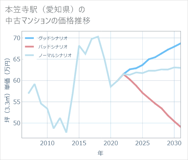 本笠寺駅(愛知県)の中古マンション価格推移