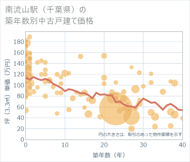 南流山駅(千葉県)の築年数別の中古戸建て坪単価