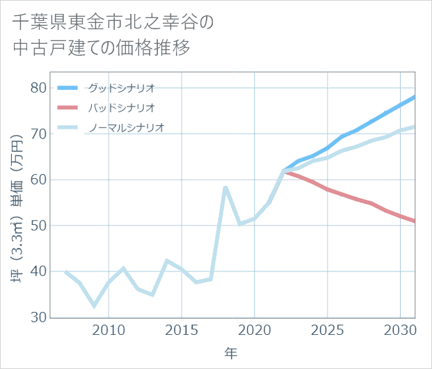 千葉県東金市北之幸谷の中古戸建て価格推移