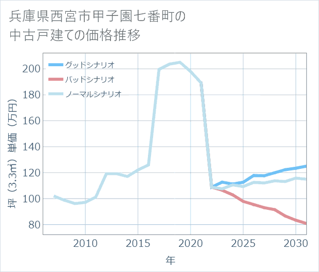 兵庫県西宮市甲子園七番町の中古戸建て価格推移