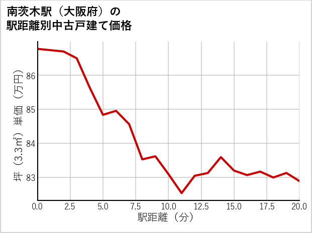 南茨木駅（大阪府）の徒歩距離別の中古戸建て坪単価