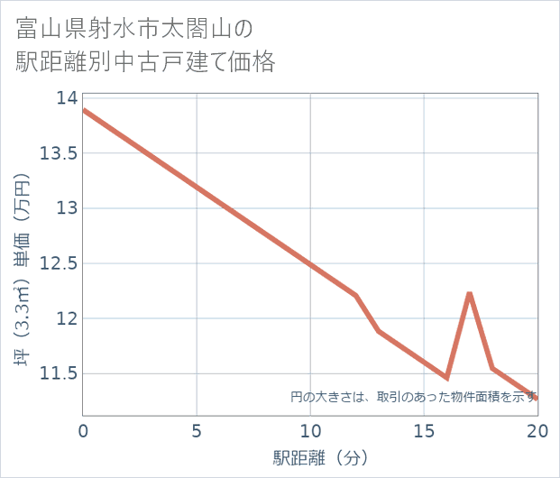 富山県射水市太閤山の徒歩距離別の中古戸建て坪単価