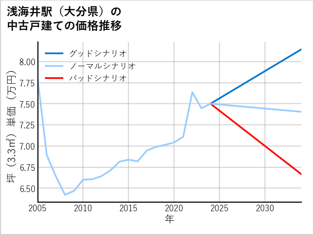 浅海井駅（大分県）の中古戸建て価格推移