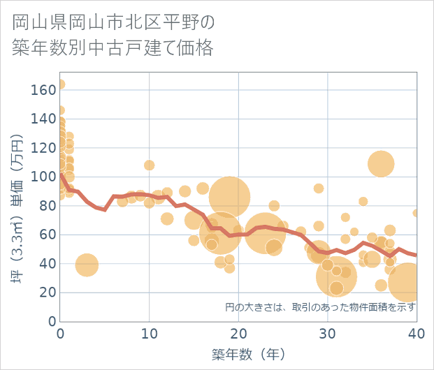 岡山県岡山市北区平野の築年数別の中古戸建て坪単価