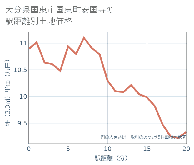 大分県国東市国東町安国寺の徒歩距離別の土地坪単価