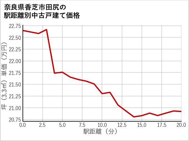 奈良県香芝市田尻の徒歩距離別の中古戸建て坪単価