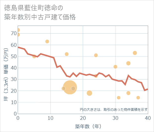 徳島県藍住町徳命の築年数別の中古戸建て坪単価