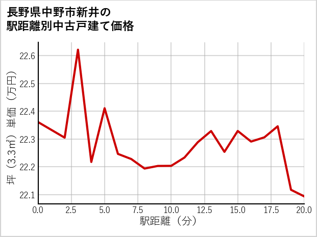 長野県中野市新井の徒歩距離別の中古戸建て坪単価
