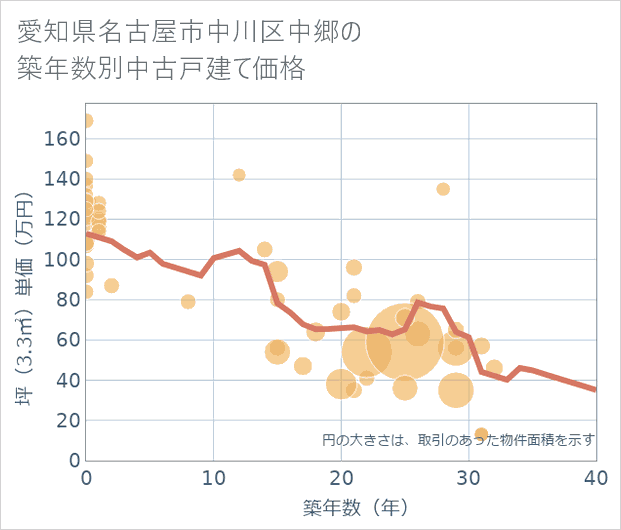 愛知県名古屋市中川区中郷の築年数別の中古戸建て坪単価