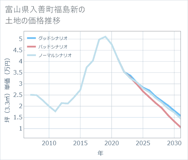 富山県入善町福島新の土地価格推移