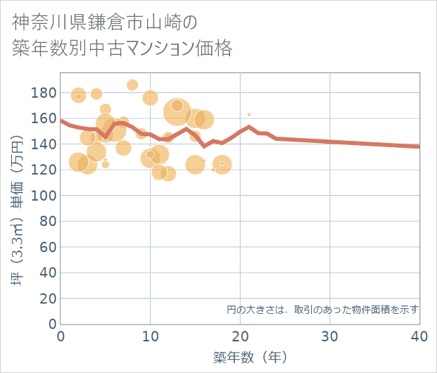 神奈川県鎌倉市山崎の築年数別の中古マンション坪単価