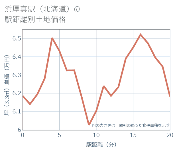 浜厚真駅(北海道)の徒歩距離別の土地坪単価