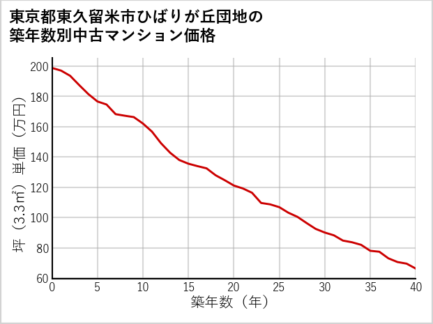 東京都東久留米市ひばりが丘団地の築年数別の中古マンション坪単価