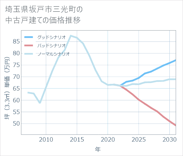 埼玉県坂戸市三光町の中古戸建て価格推移