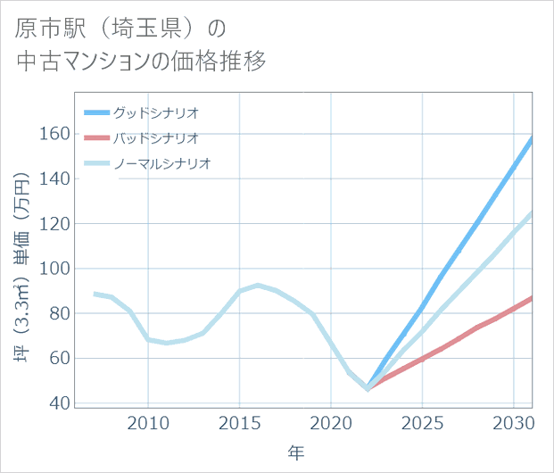 原市駅(埼玉県)の中古マンション価格推移