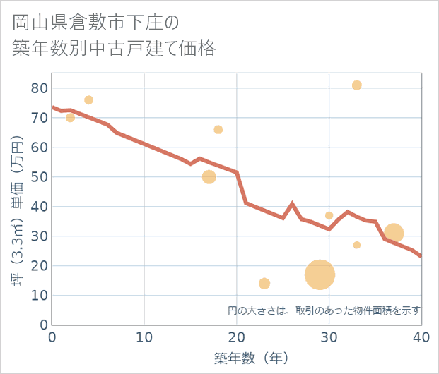 岡山県倉敷市下庄の築年数別の中古戸建て坪単価