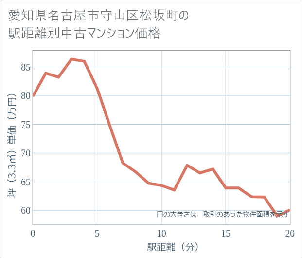 愛知県名古屋市守山区松坂町の徒歩距離別の中古マンション坪単価