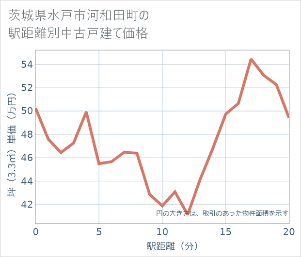 茨城県水戸市河和田町の徒歩距離別の中古戸建て坪単価