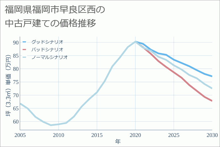 福岡県福岡市早良区西の中古戸建て価格推移