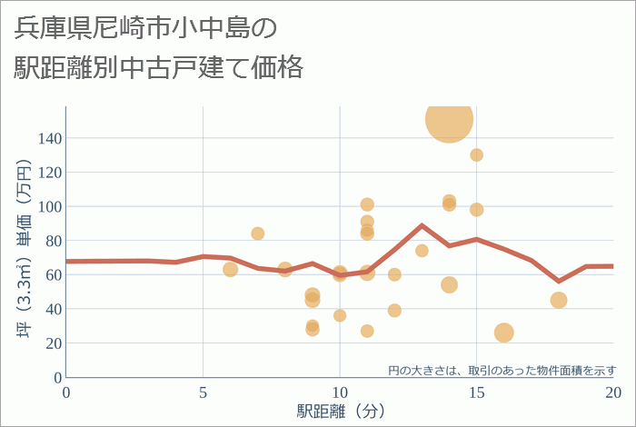 兵庫県尼崎市小中島の徒歩距離別の中古戸建て坪単価