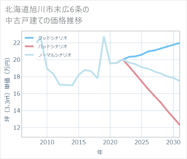 北海道旭川市末広6条の中古戸建て価格推移
