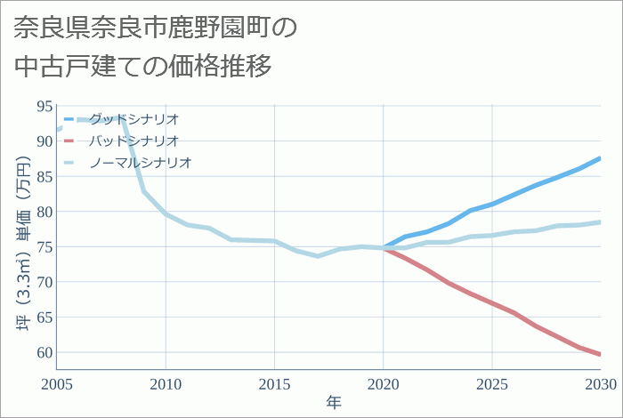 奈良県奈良市鹿野園町の中古戸建て価格推移