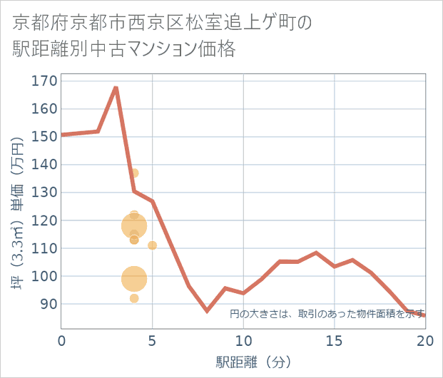 京都府京都市西京区松室追上ゲ町の徒歩距離別の中古マンション坪単価