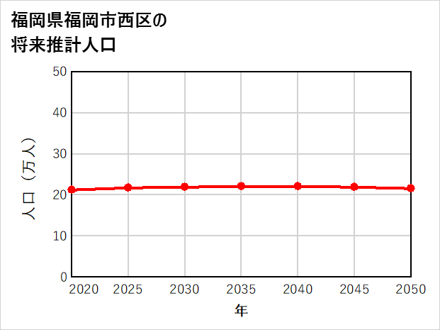 福岡市西区の将来推計人口