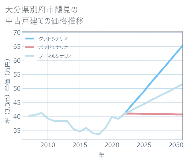 大分県別府市鶴見の中古戸建て価格推移