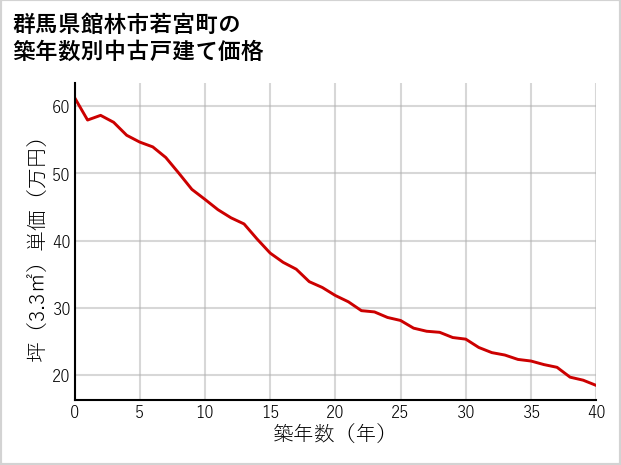 群馬県館林市若宮町の築年数別の中古戸建て坪単価