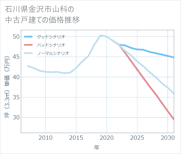 石川県金沢市山科の中古戸建て価格推移