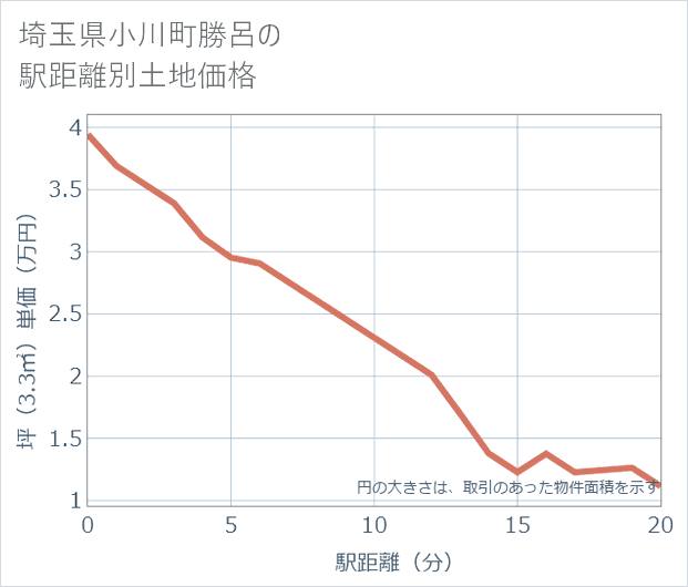 埼玉県小川町勝呂の徒歩距離別の土地坪単価