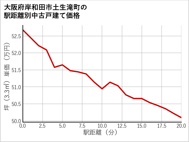 大阪府岸和田市土生滝町の徒歩距離別の中古戸建て坪単価