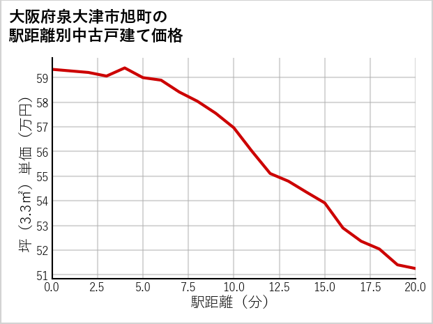 大阪府泉大津市旭町の徒歩距離別の中古戸建て坪単価