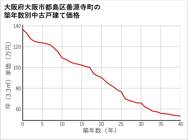大阪府大阪市都島区善源寺町の築年数別の中古戸建て坪単価