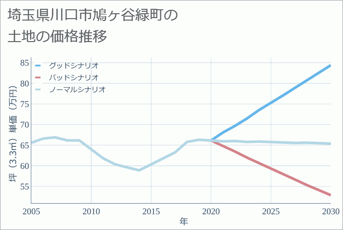 埼玉県川口市鳩ヶ谷緑町の土地価格推移