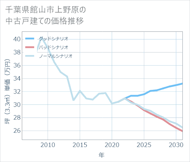 千葉県館山市上野原の中古戸建て価格推移