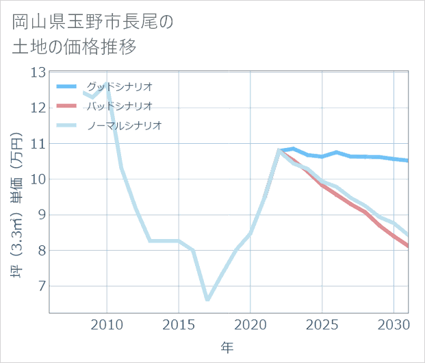 岡山県玉野市長尾の土地価格推移