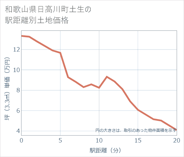 和歌山県日高川町土生の徒歩距離別の土地坪単価
