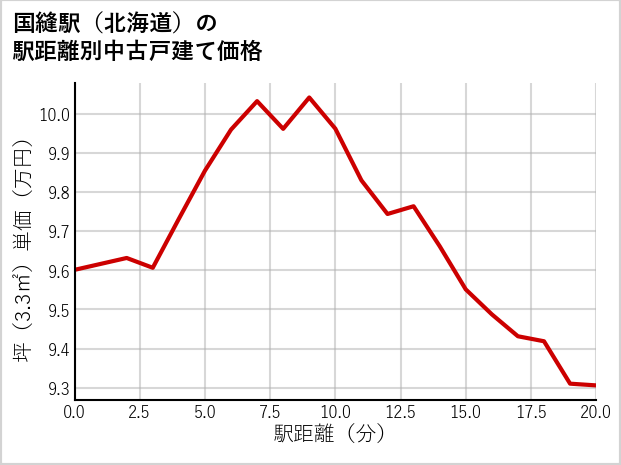 国縫駅（北海道）の徒歩距離別の中古戸建て坪単価