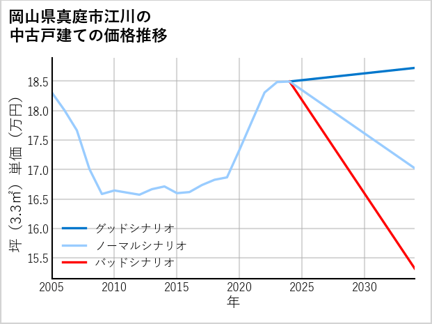 岡山県真庭市江川の中古戸建て価格推移