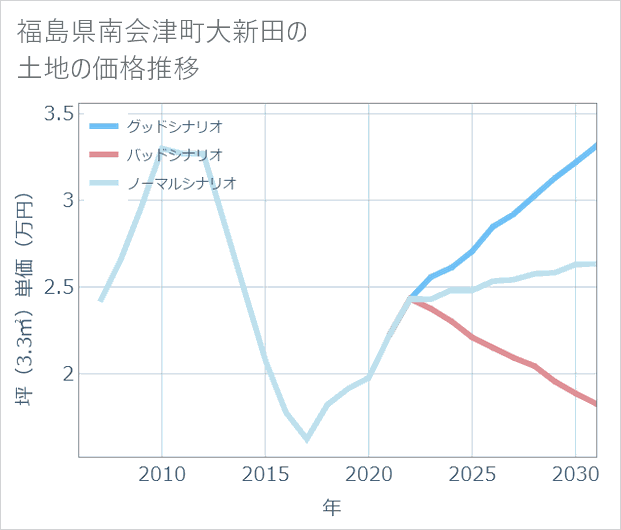 福島県南会津町大新田の土地価格推移