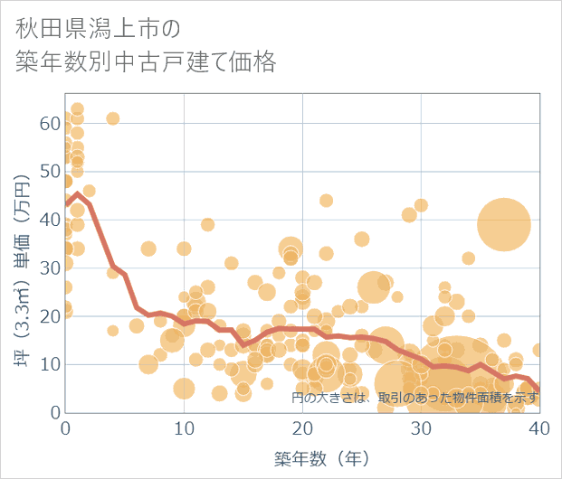 秋田県潟上市の築年数別の中古戸建て坪単価