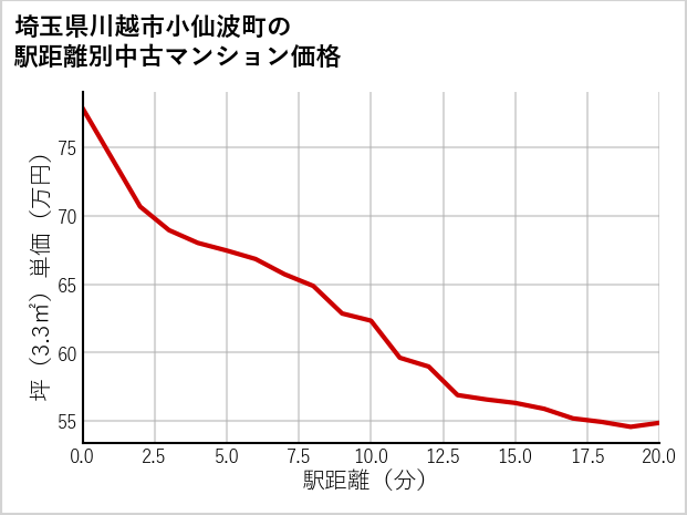 埼玉県川越市小仙波町の徒歩距離別の中古マンション坪単価