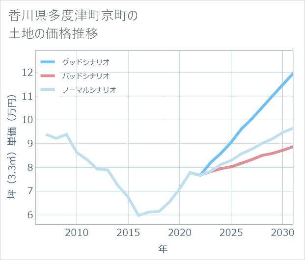 香川県多度津町京町の土地価格推移