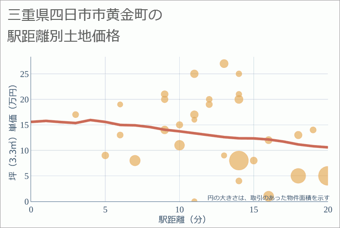 三重県四日市市黄金町の徒歩距離別の土地坪単価