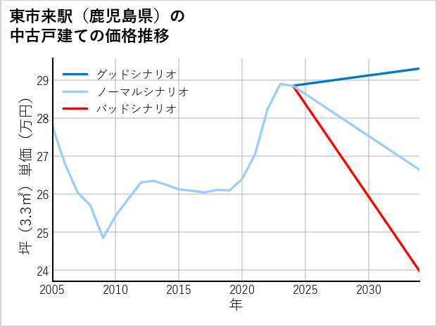 東市来駅（鹿児島県）の中古戸建て価格推移
