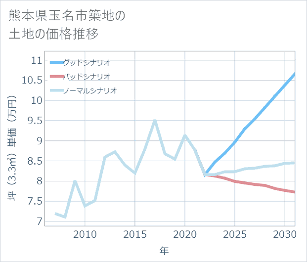 熊本県玉名市築地の土地価格推移